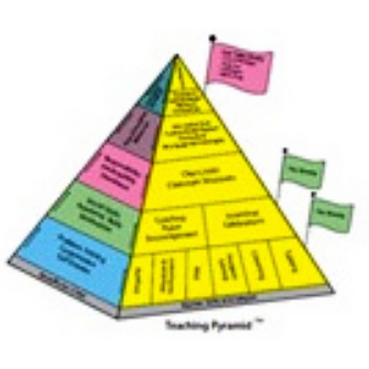 Incredible Years Poster: Teaching Pyramid